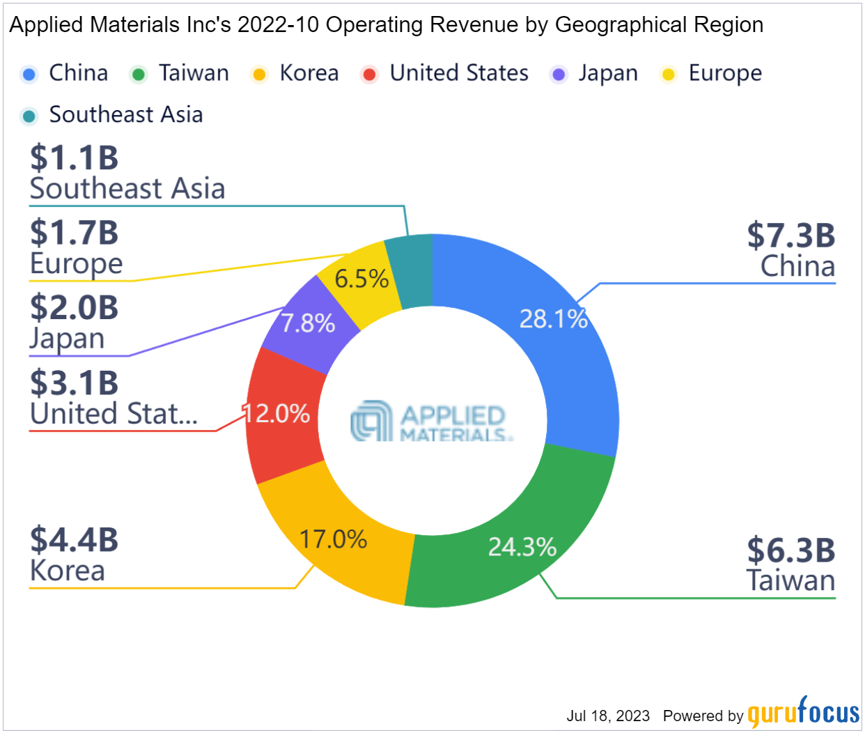 AMAT Stock Forecast: revenue by regions