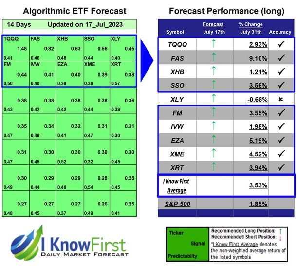 ETF Forecast