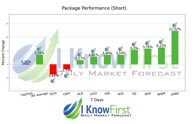 Best Stocks To Short chart