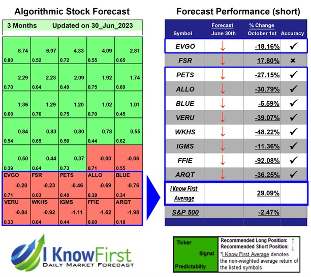 Best High Short Interest Stocks