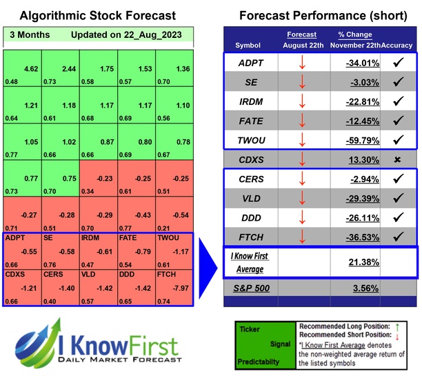 Ark ETF Stocks Forecast Portfolio