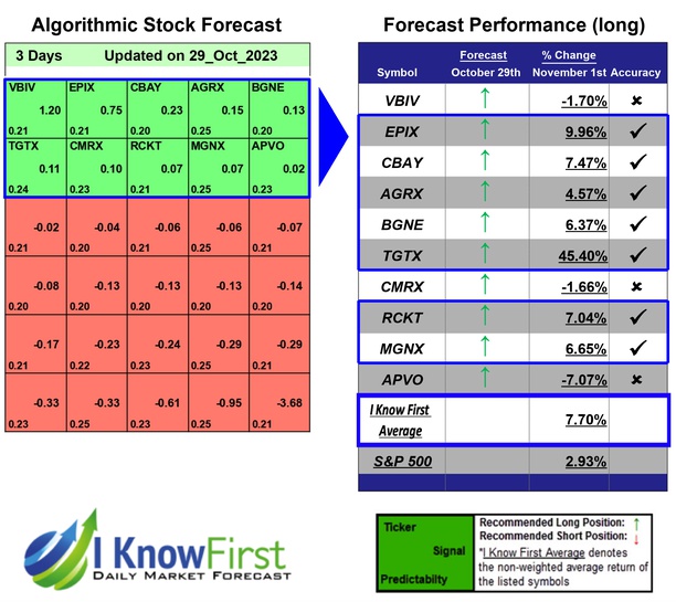 Stock Forecast Based On a Predictive Algorithm, I Know First