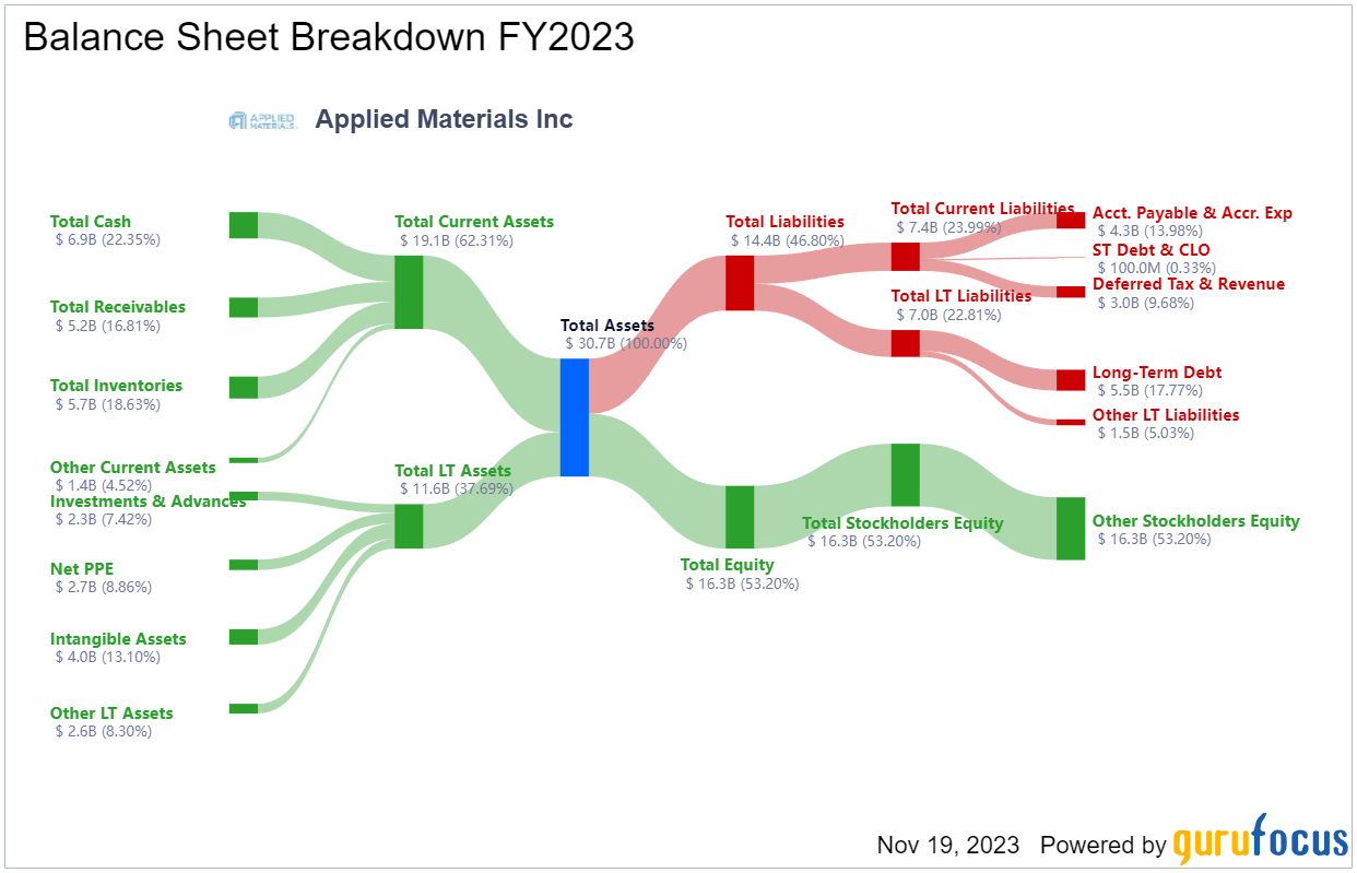 AMAT Balance Sheet Breakdown in FY 2023