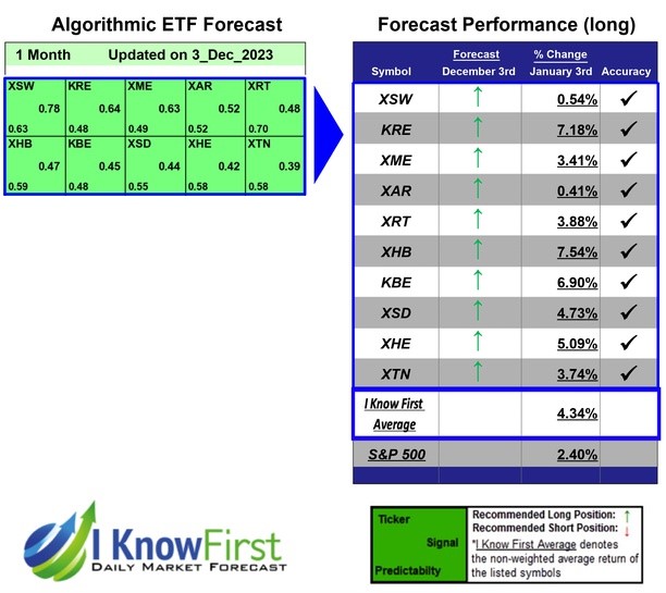 ETF Industries Forecast