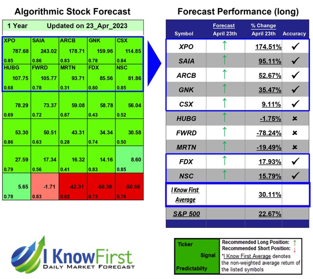 Stock Forecasting Software