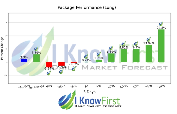 Ark ETF Stocks Forecast Portfolio chart