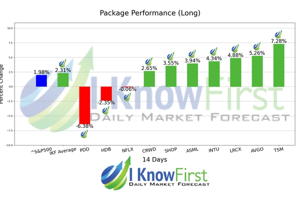 Mega Cap Stocks chart