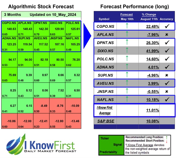 India Large Cap Stocks