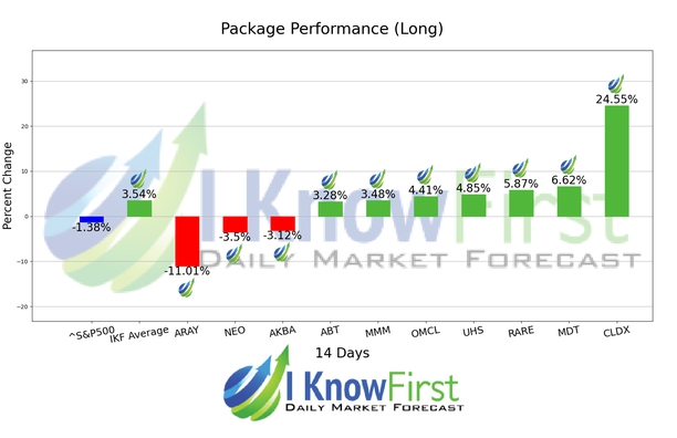 Best Healthcare Stocks chart