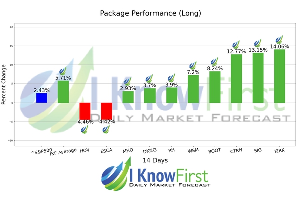 Consumer Discretionary Stocks chart