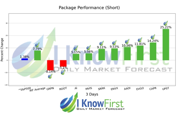 Top High Short Interest Stocks chart