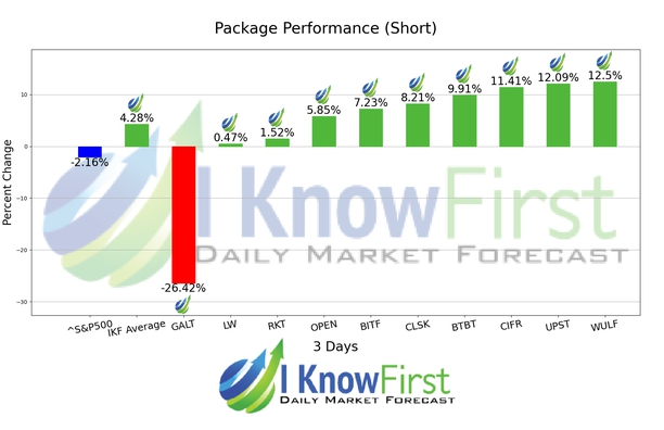 Options Predictions chart