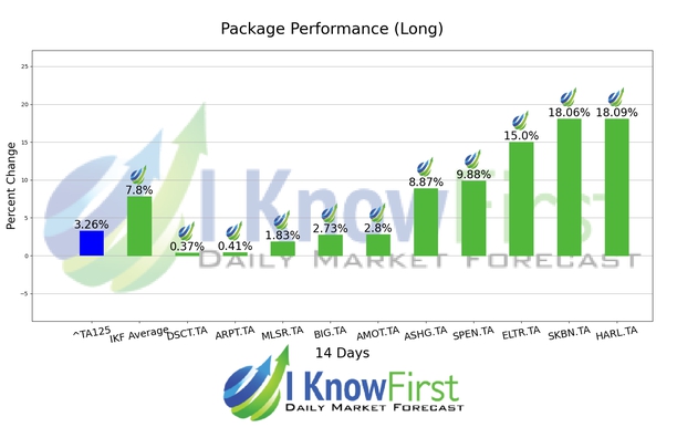 Israeli Stocks To Buy chart