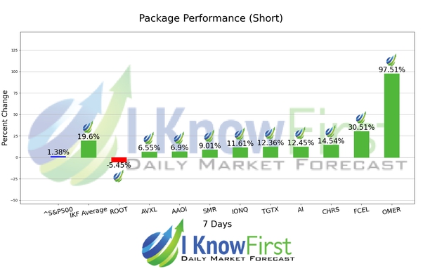 Top High Short Interest Stocks chart