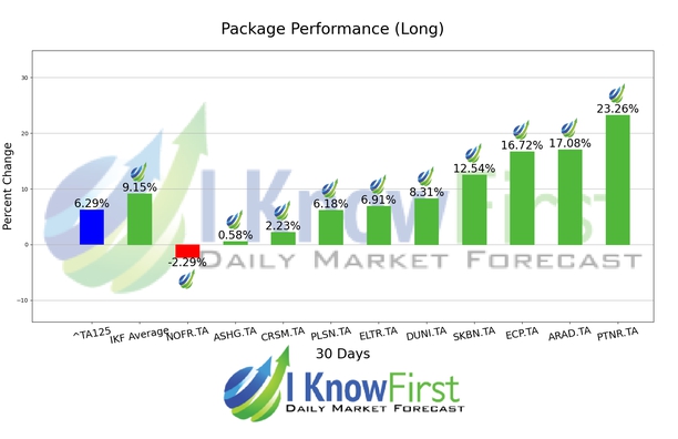 Israeli Stocks chart