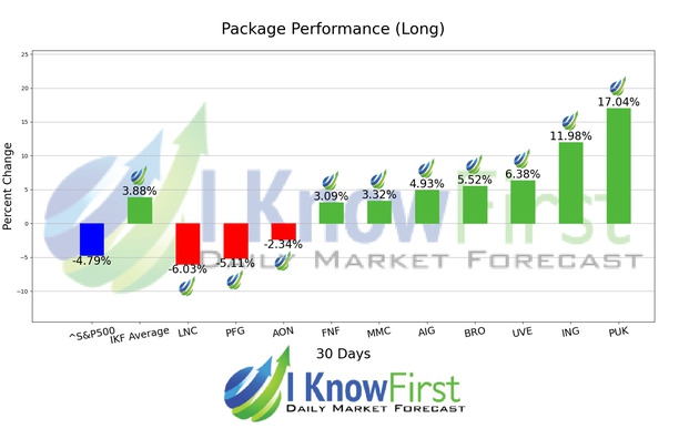 Insurance Stocks chart