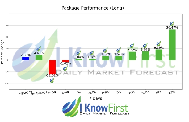 Artificial Intelligence Stocks chart