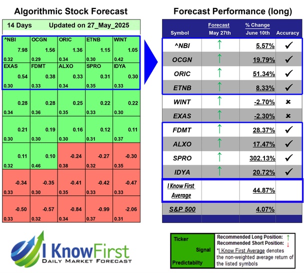 Top Biotech Stocks