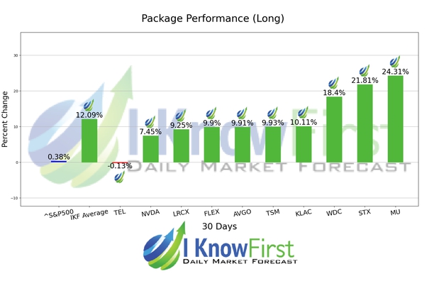Top Technology Stocks chart