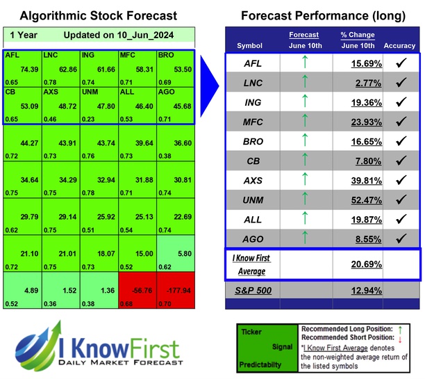Best Insurance Stocks