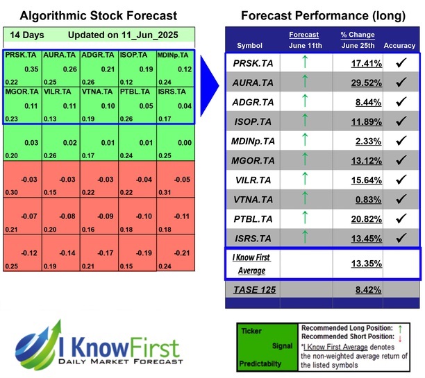 Israeli Stocks