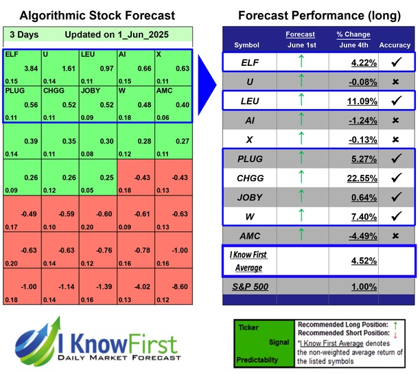 Options Forecast