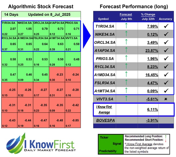 Brazil Stock Market