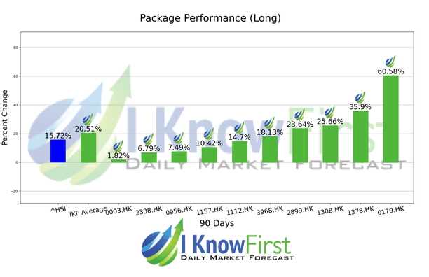 Hong Kong Stocks chart
