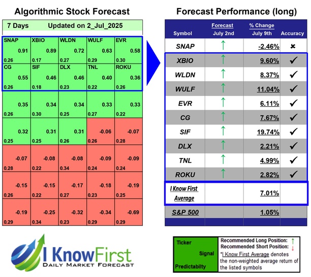 Stock Market Outlook