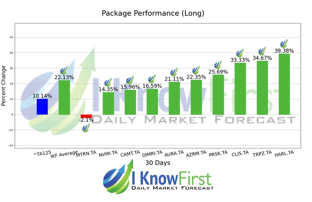 Israeli Stocks chart