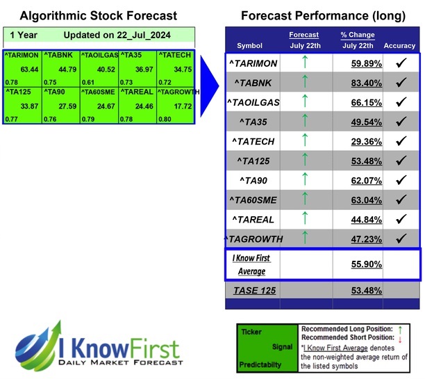 Top Indices