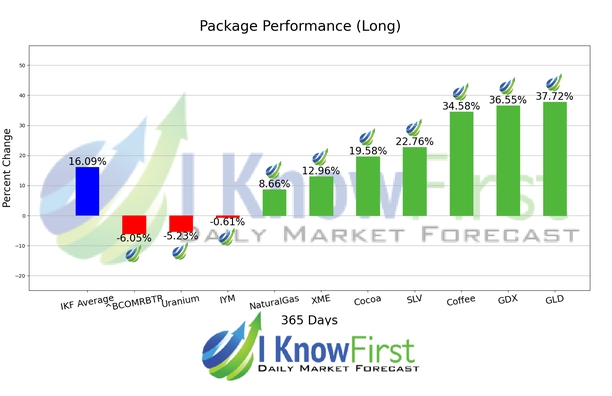 Commodity Outlook chart