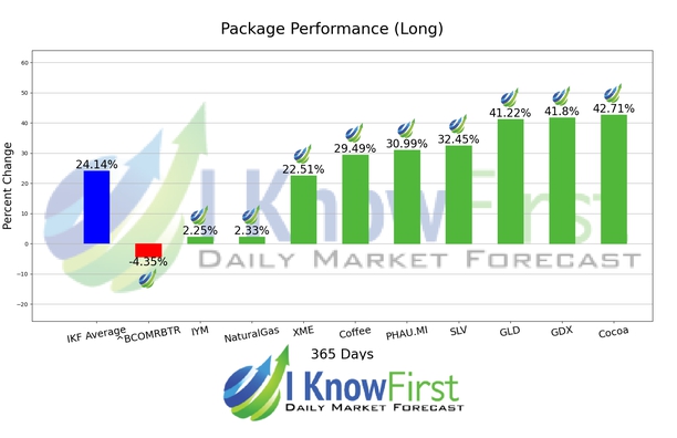 Commodity Price Forecast chart
