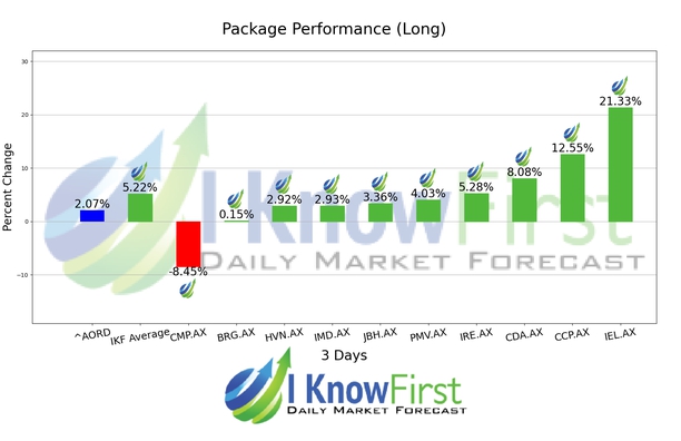 Australian Stocks chart
