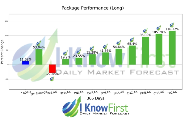 Australian Stocks chart