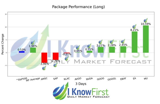 Top Technology Stock Picks chart