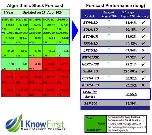 Cryptocurrencies Predictions