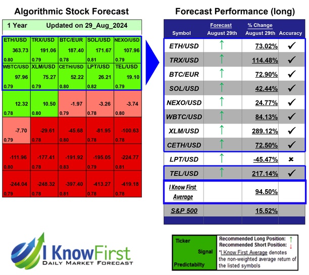 Cryptocurrencies Forecast