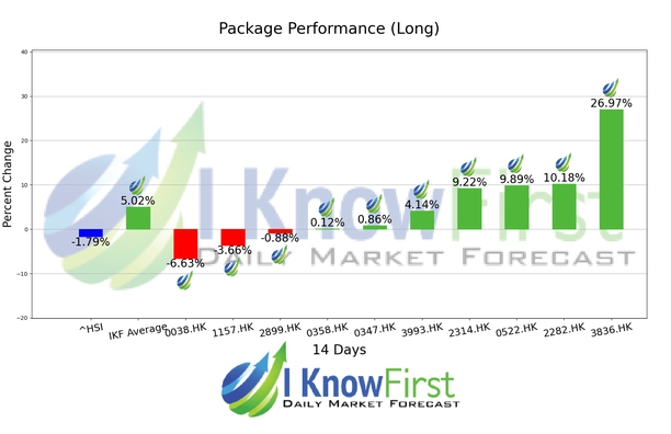 Hong Kong Stocks chart