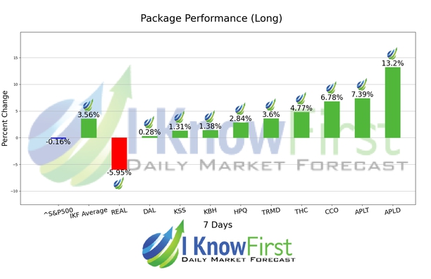 Hedge Fund Stocks chart