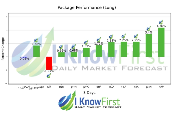 Home Builders Stocks chart