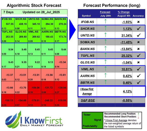 Best Indian Stocks