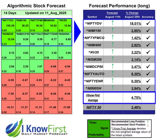 India NSE Indices Forecast