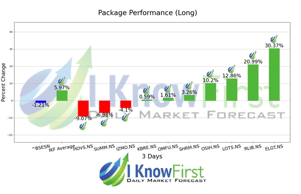 India Small Cap Stocks chart
