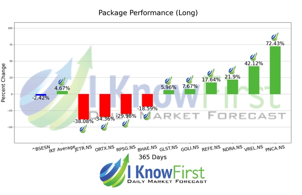 India Small Cap Stocks chart