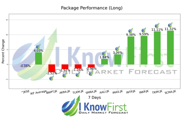 Indonesian Stocks chart