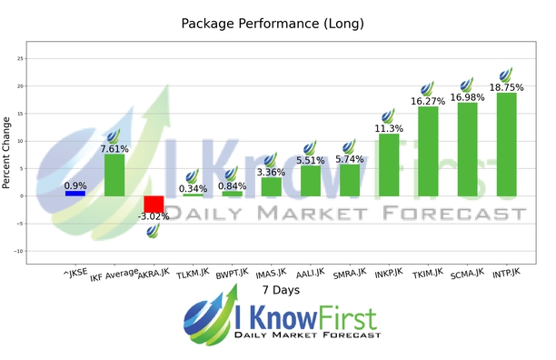 Indonesian Stocks chart