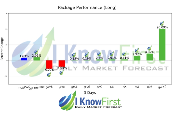 Best Basic Materials Stocks chart