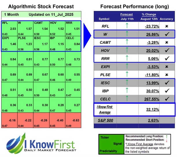 Stock Market Predictions