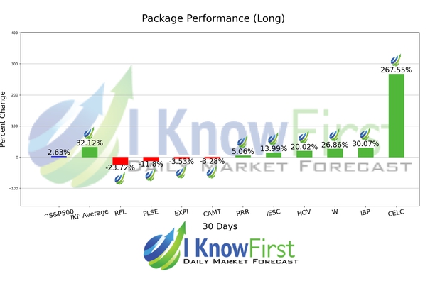 Stock Market Predictions chart